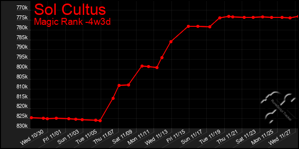 Last 31 Days Graph of Sol Cultus