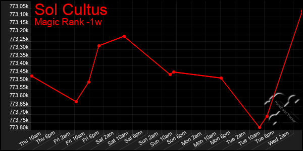 Last 7 Days Graph of Sol Cultus