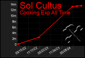 Total Graph of Sol Cultus