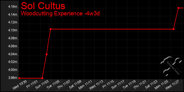 Last 31 Days Graph of Sol Cultus