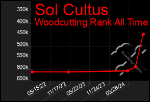 Total Graph of Sol Cultus