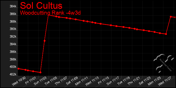 Last 31 Days Graph of Sol Cultus