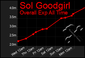 Total Graph of Sol Goodgirl