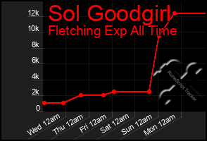 Total Graph of Sol Goodgirl