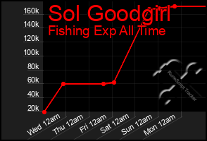 Total Graph of Sol Goodgirl