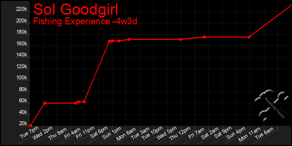 Last 31 Days Graph of Sol Goodgirl