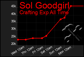 Total Graph of Sol Goodgirl