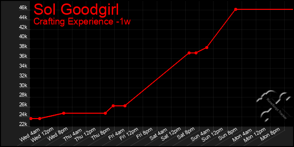 Last 7 Days Graph of Sol Goodgirl