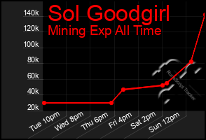 Total Graph of Sol Goodgirl