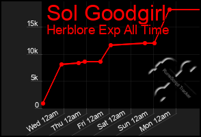 Total Graph of Sol Goodgirl
