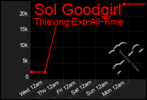 Total Graph of Sol Goodgirl
