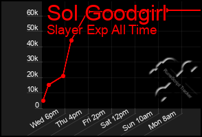 Total Graph of Sol Goodgirl