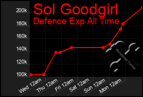 Total Graph of Sol Goodgirl