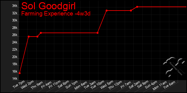 Last 31 Days Graph of Sol Goodgirl