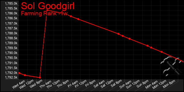 Last 7 Days Graph of Sol Goodgirl