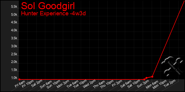 Last 31 Days Graph of Sol Goodgirl