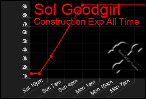 Total Graph of Sol Goodgirl