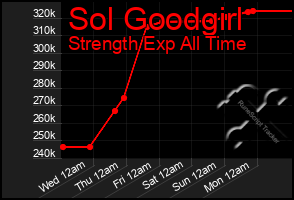 Total Graph of Sol Goodgirl