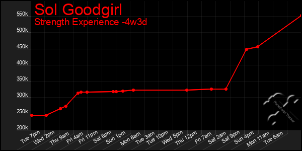 Last 31 Days Graph of Sol Goodgirl