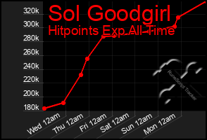 Total Graph of Sol Goodgirl