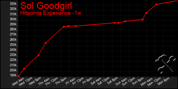 Last 7 Days Graph of Sol Goodgirl