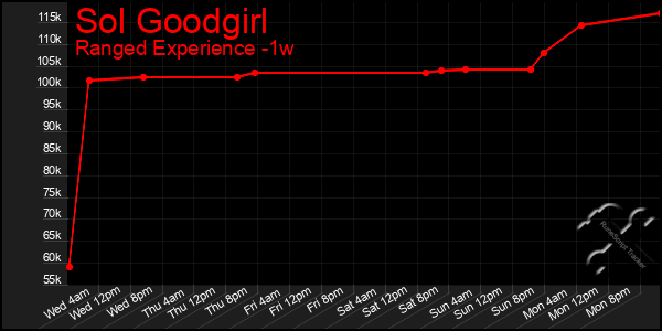 Last 7 Days Graph of Sol Goodgirl