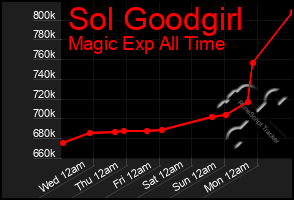 Total Graph of Sol Goodgirl