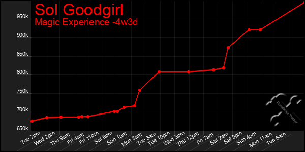 Last 31 Days Graph of Sol Goodgirl