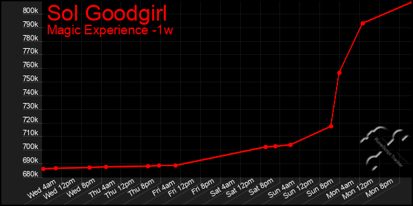Last 7 Days Graph of Sol Goodgirl