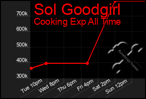 Total Graph of Sol Goodgirl