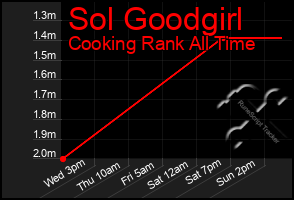 Total Graph of Sol Goodgirl