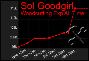Total Graph of Sol Goodgirl