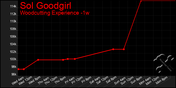 Last 7 Days Graph of Sol Goodgirl