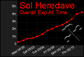 Total Graph of Sol Heredave