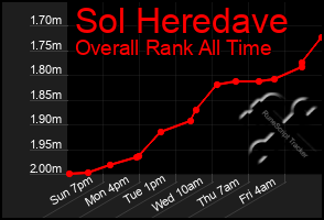 Total Graph of Sol Heredave