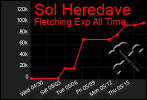 Total Graph of Sol Heredave