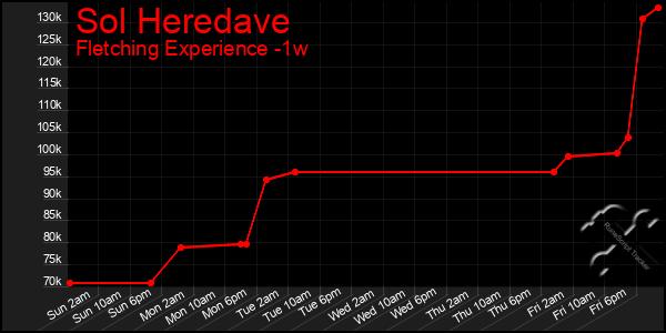 Last 7 Days Graph of Sol Heredave