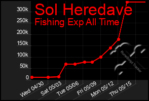 Total Graph of Sol Heredave