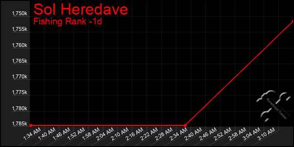 Last 24 Hours Graph of Sol Heredave