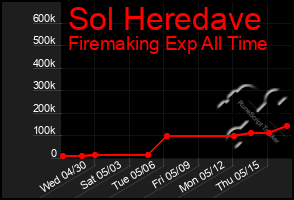 Total Graph of Sol Heredave