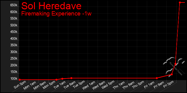 Last 7 Days Graph of Sol Heredave
