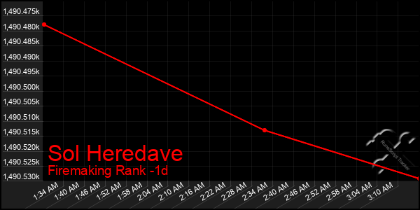 Last 24 Hours Graph of Sol Heredave
