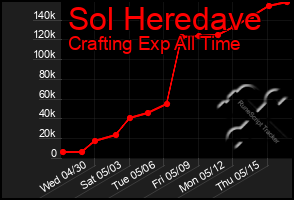 Total Graph of Sol Heredave
