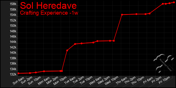 Last 7 Days Graph of Sol Heredave