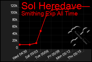 Total Graph of Sol Heredave