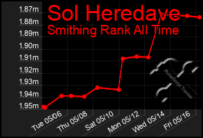 Total Graph of Sol Heredave