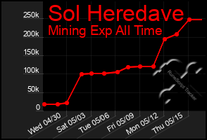 Total Graph of Sol Heredave