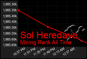 Total Graph of Sol Heredave
