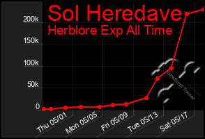 Total Graph of Sol Heredave