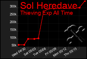 Total Graph of Sol Heredave